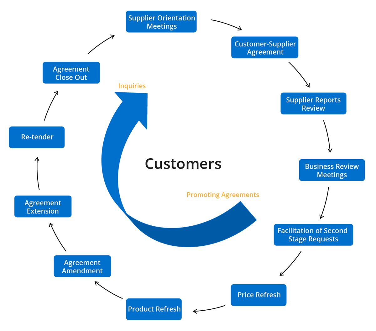 SRM Management Cycle, Promoting Agreements, Re-tender, Agreement Close Out, Supplier Orientation Meetings, Customer-Supplier Agreement, Supplier Reports Review, Business Review Meetings, Facilitation of Second Stage Requests, Price Refresh, Product Refresh, Agreement Amendment, Agreement Extension